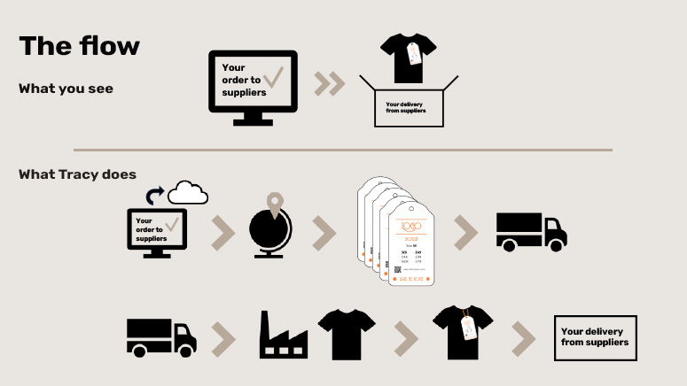 beskrivelse af flow Tracy label system